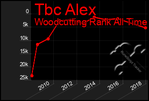 Total Graph of Tbc Alex