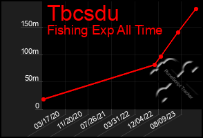 Total Graph of Tbcsdu