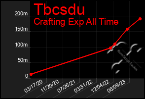 Total Graph of Tbcsdu