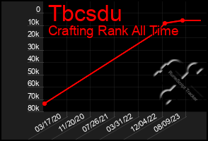 Total Graph of Tbcsdu