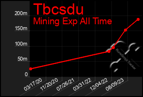 Total Graph of Tbcsdu