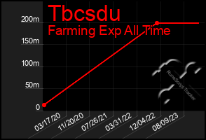 Total Graph of Tbcsdu