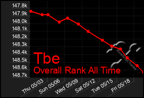 Total Graph of Tbe
