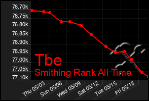 Total Graph of Tbe