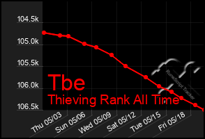 Total Graph of Tbe
