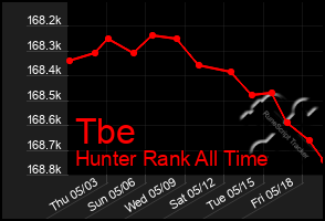 Total Graph of Tbe