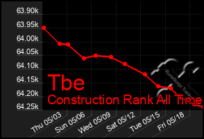 Total Graph of Tbe