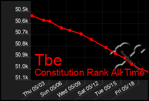 Total Graph of Tbe