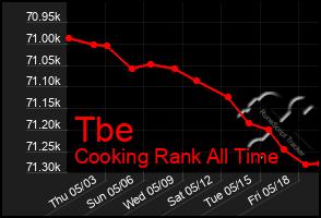 Total Graph of Tbe