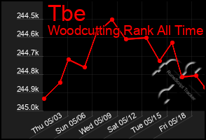 Total Graph of Tbe
