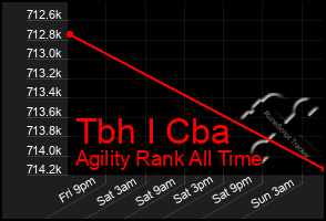 Total Graph of Tbh I Cba