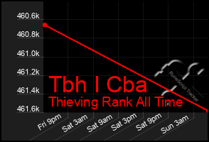 Total Graph of Tbh I Cba