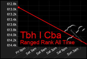 Total Graph of Tbh I Cba