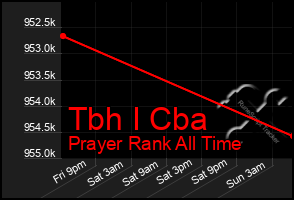 Total Graph of Tbh I Cba