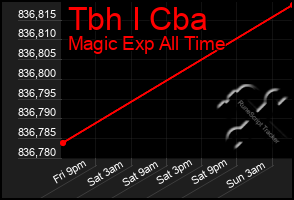 Total Graph of Tbh I Cba