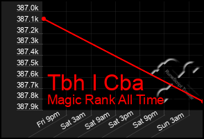 Total Graph of Tbh I Cba