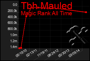 Total Graph of Tbh Mauled
