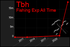 Total Graph of Tbh