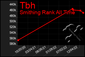 Total Graph of Tbh