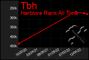 Total Graph of Tbh