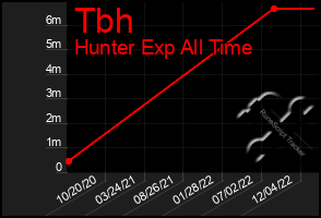 Total Graph of Tbh