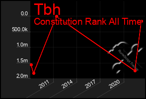 Total Graph of Tbh