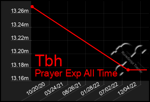 Total Graph of Tbh