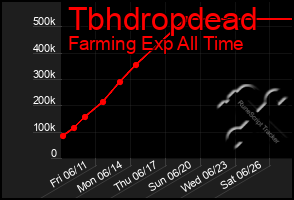 Total Graph of Tbhdropdead