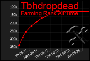 Total Graph of Tbhdropdead