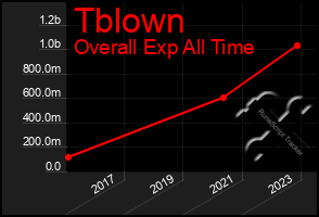 Total Graph of Tblown