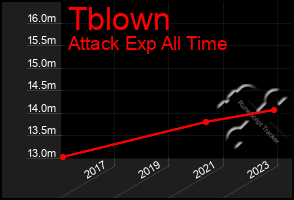 Total Graph of Tblown