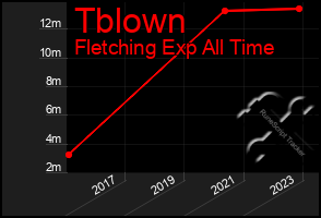 Total Graph of Tblown