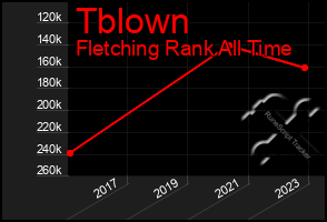 Total Graph of Tblown