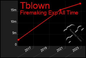 Total Graph of Tblown