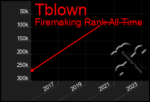 Total Graph of Tblown