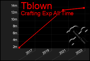 Total Graph of Tblown