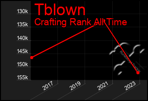 Total Graph of Tblown