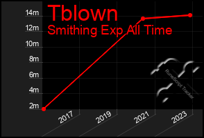 Total Graph of Tblown