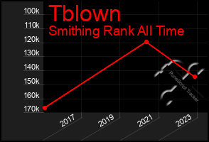 Total Graph of Tblown