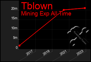 Total Graph of Tblown