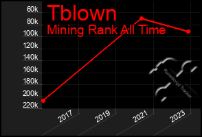 Total Graph of Tblown