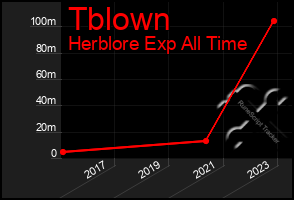 Total Graph of Tblown