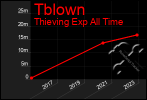 Total Graph of Tblown