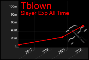 Total Graph of Tblown