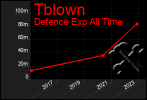 Total Graph of Tblown