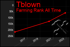 Total Graph of Tblown