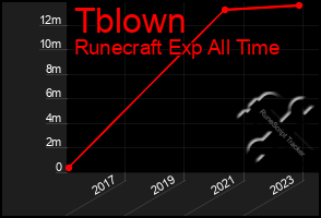 Total Graph of Tblown