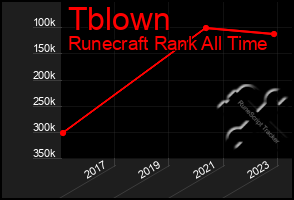 Total Graph of Tblown