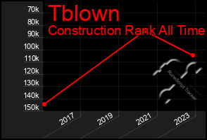 Total Graph of Tblown