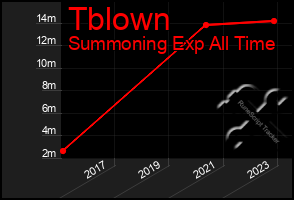 Total Graph of Tblown